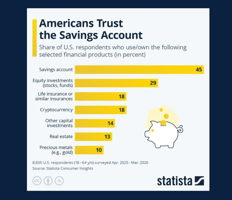  Bar chart showing the percentage of 8,600 U.S. respondents between the ages of 18-65 who use or own financial products.