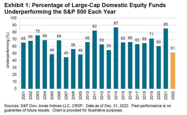 2022 Index vs. Active Update 2
