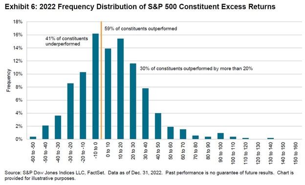 2022 Index vs. Active Update 3