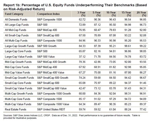 2022 Index vs. Active Update 4