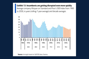  Vertical bar chart showing average company life span on S&P 500's Index from 1965 to 2030, in years, rolling 7-year average) and decades
