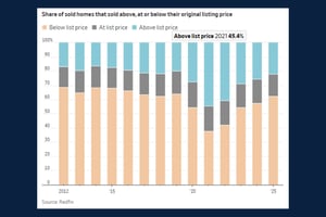 Stacked bar chart showing the % of homes that sold below, at, and above list price from 2012 to present.