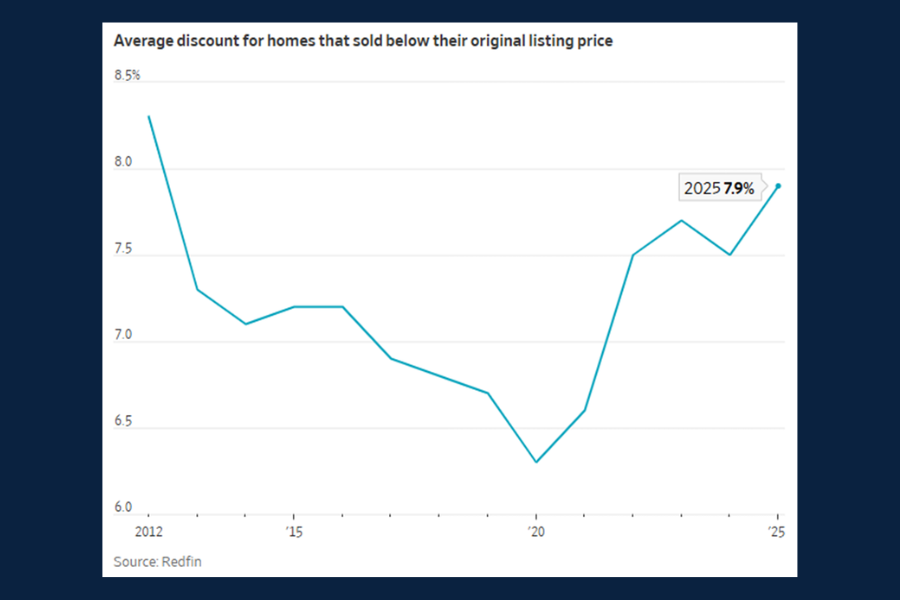 3.17.26 - Home sales Chart 2 - Stacked bar chart showing the % of homes that sold below, at, and above list price from 2012 to present.