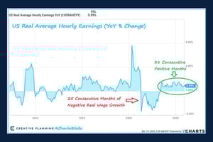 Time-series line chart tracking real average hourly earnings from the early 2000's to present.