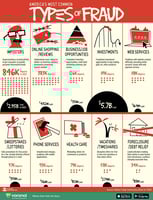 Chart illustrating 10 different types of fraud with a dollar breakdown of how much is lost in each category per year
