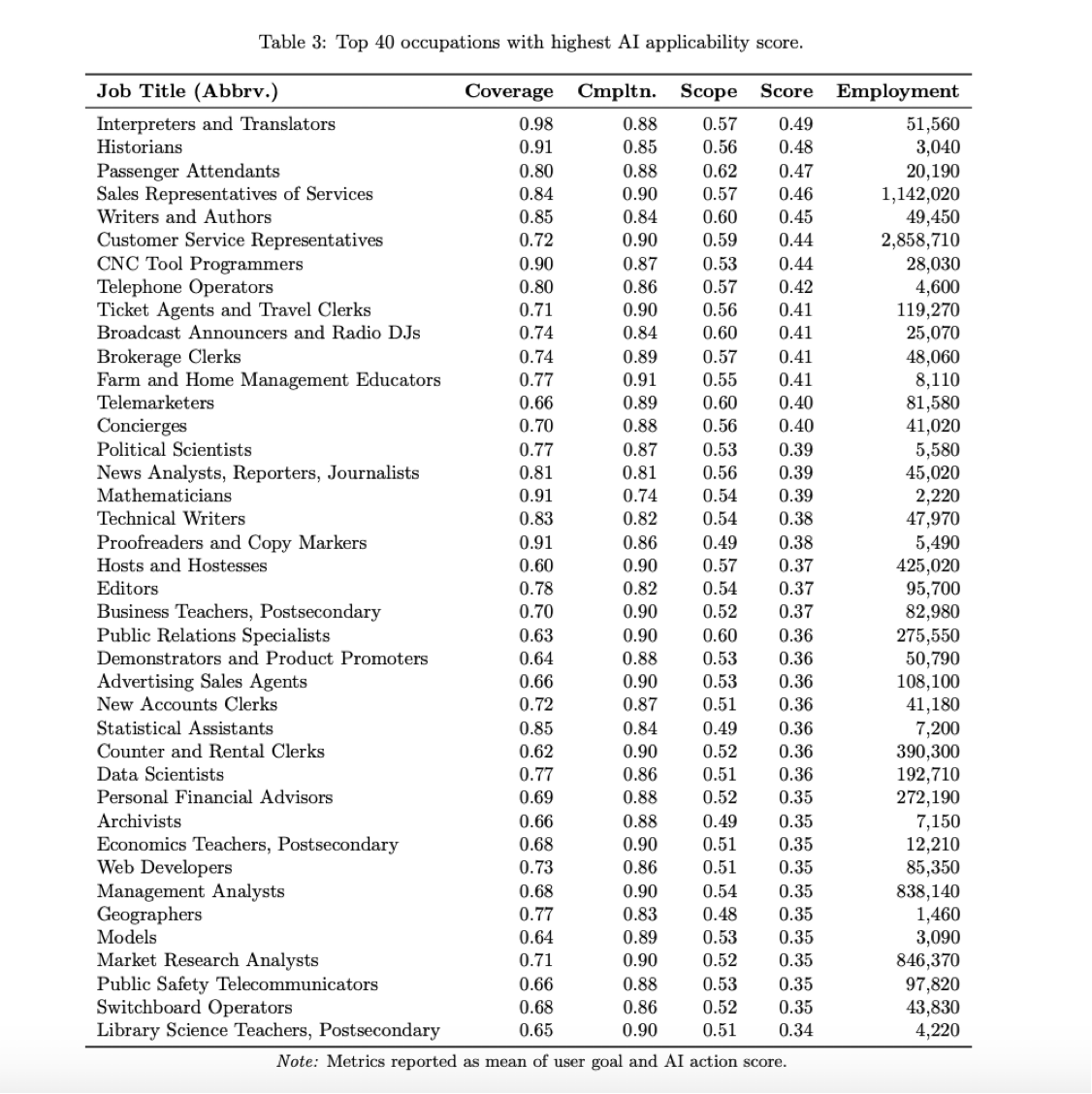 Chart of the Day: AI and Compatible Jobs
