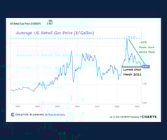 Line graph with blue line highlighting the average US retail gas price from 1995 to present.