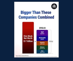 Stacked bar graph comparing Elon Musk's new worth of $1T to the combined market values of Dell, McDonald's, PepsiCo, Reliance and Uber.