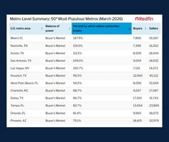 Chart showing a list of America's metro markets and sorted by the percentage by which sellers outnumber buyers.