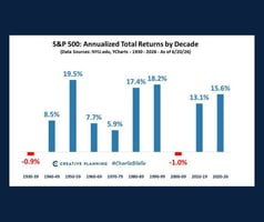Bar graph showing the S&P 500's performance by decade, dating back to the 1930's
