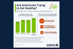 Bar graph showing by percentage of the U.S. population each group's attitude towards healthier eating.