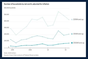 Line graph illustrating, by decade, the net worth across major wealth tiers.