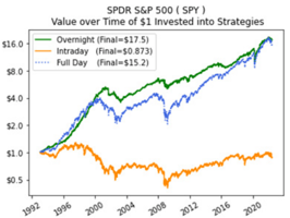 Overnight versus intraday returns for the SPDR S&P500 ETF (SPY).
