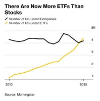 Line graph illustrating the change in US-listed companies (stocks) and US-listed EFTs from 2010 to 2025.