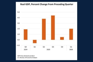 Bar graph showing quarterly GDP from Q4 2024 to Q1 2026, illustrating that real GDP increased at a 2% annualized rate in Q12 2026.