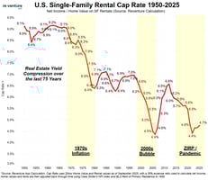 Line graph showing Cap rates on single-family rental property from 1950 to present.