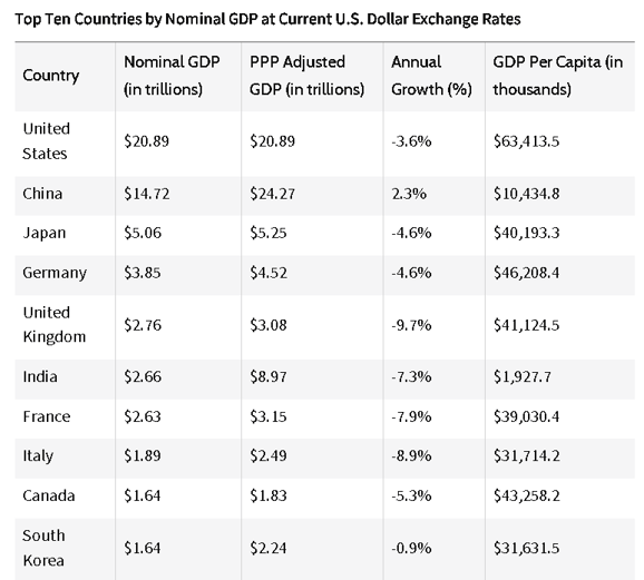 Top Ten Countries by Nominal GDP at Current US Dollar Exchange Rates Chart