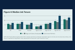 Bar graph comparing median job tenure by worker type and age; government workers have the longest tenure, reaching 15 years among ages 45 to 54.  