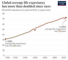 Line graph illustrating the average increase in life expectancy, from 1900 to 2023.