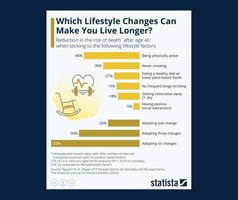 Bar chart highlighting the reduction in the risk of death after age 40 when adopting one or more healthy lifestyle changes.