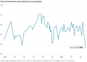 Line graph showing the percentage of Americans that consume alcoholic beverages, from 1940 to present.