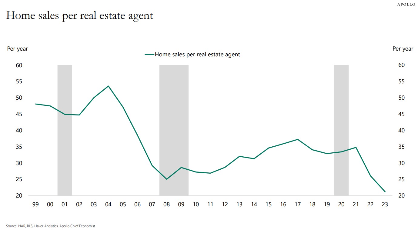 Number of Real Estate Agents 2