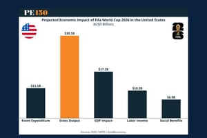 Bar graph showing the economic impact the FIFA World Cup will have in the US.