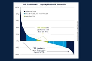 Graph illustrating individual stock performance across the S&P during Q1-2026.