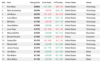  List ranking the top 15 wealthiest individuals on the planet, showing total net worth, YTD $ change, country of origin and which industry they're in.