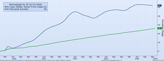 US Case - Schiller home price index