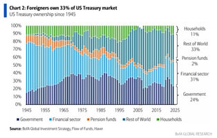 Colorful line chart from 1945 to 2025 showing bond ownership divided by government, financial sector, pension funds, rest of the world and households.