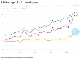 Line graph showing ages of all home buyers (red), repeat buyers (green), and first-time buyers (yellow) from 1980 to present.