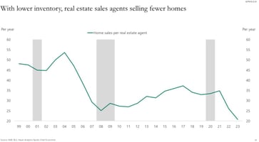 Line graph showing number of houses sold per year per real estate agent from 1999 to present.