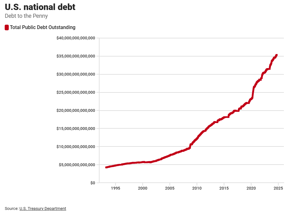 Line chart illustrating the U.S. National Debt from 1995 to 2025.