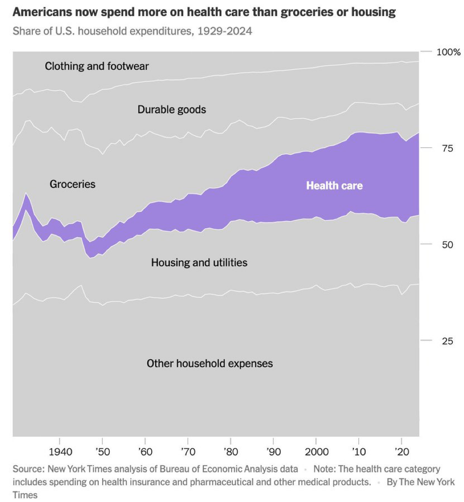 Chart illustrating the US Household spend on various consumer categories from 1929-2024, with healthcare highlighted in purple.
