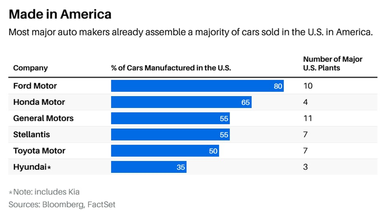 Blue bar graph showing the percentage of a total car assembled in the US