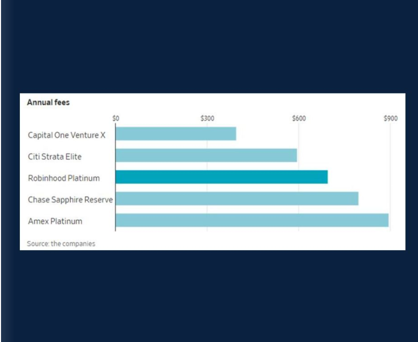 Bar chart showing a comparison of annual fees for popular credit cards.