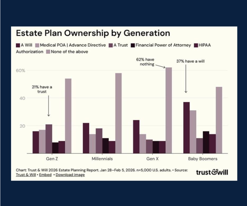 Chart of the Day: Estate Plan Ownership