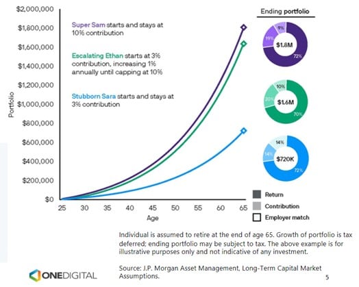 10% contribution in purple, increasing contribution in green, 3% contribution in blue