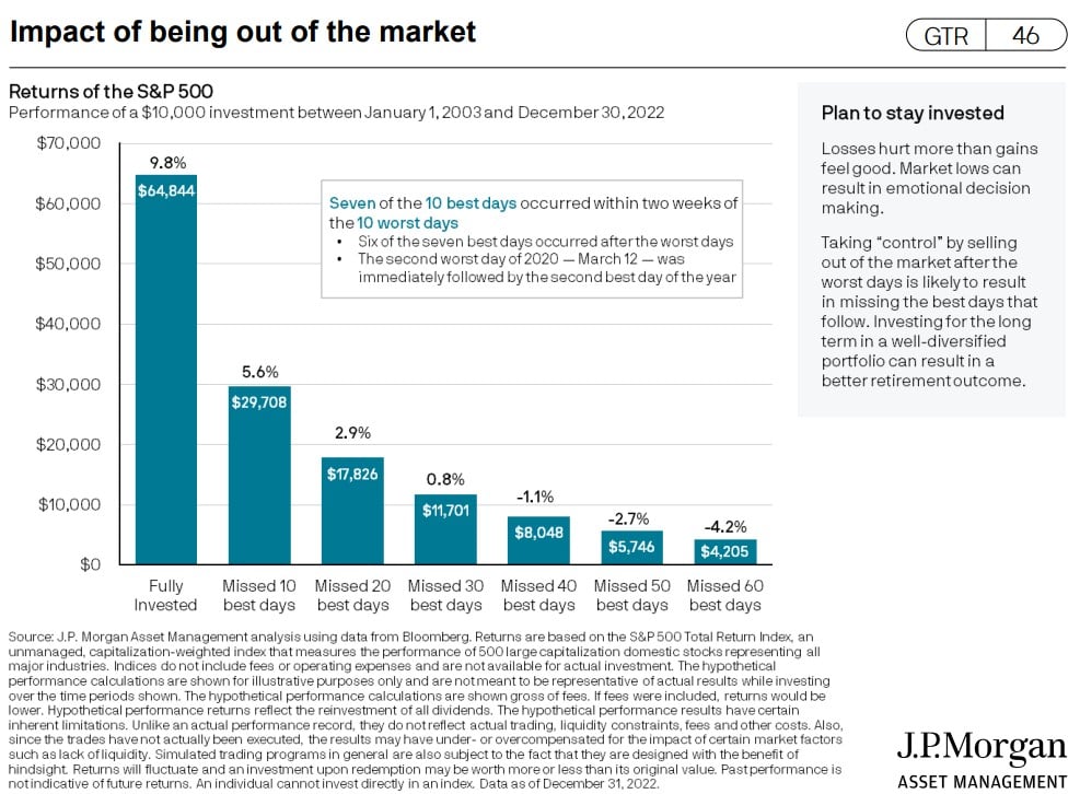 chart shows the performance of a $10,000 investment between January 1, 2003 and December 30, 2022