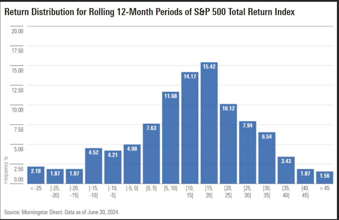Blue bar graph representing the distribution of returns for rolling 12-month periods for the stock market.