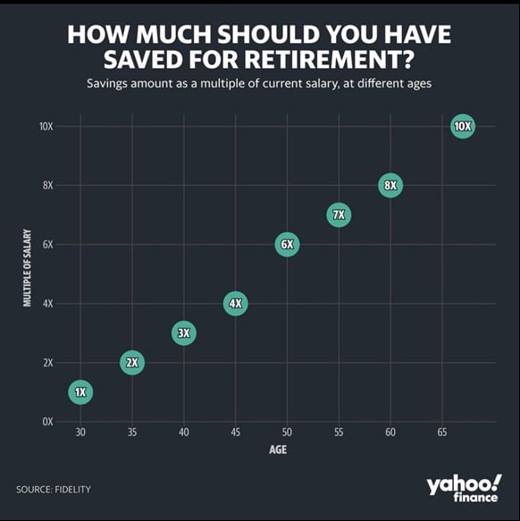 chart ranges from 30 to 65, but green circles representing how many times your salary you should have saved. 30 = 1, over 65 = 10