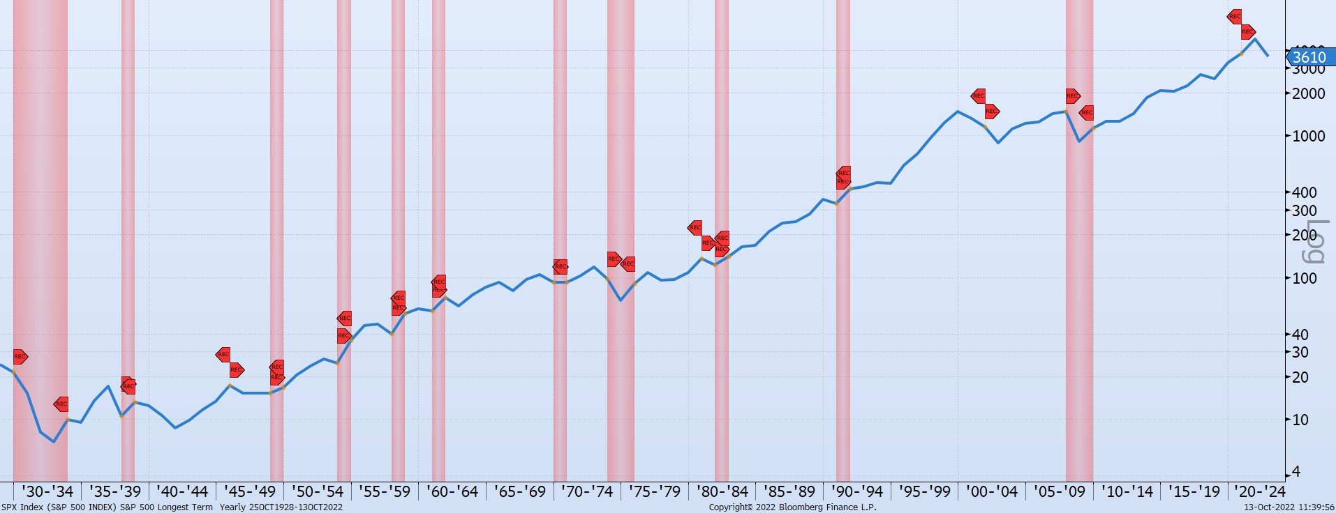 chart shows the S&P 500 index with recessions marked in red going all the way back to 1928
