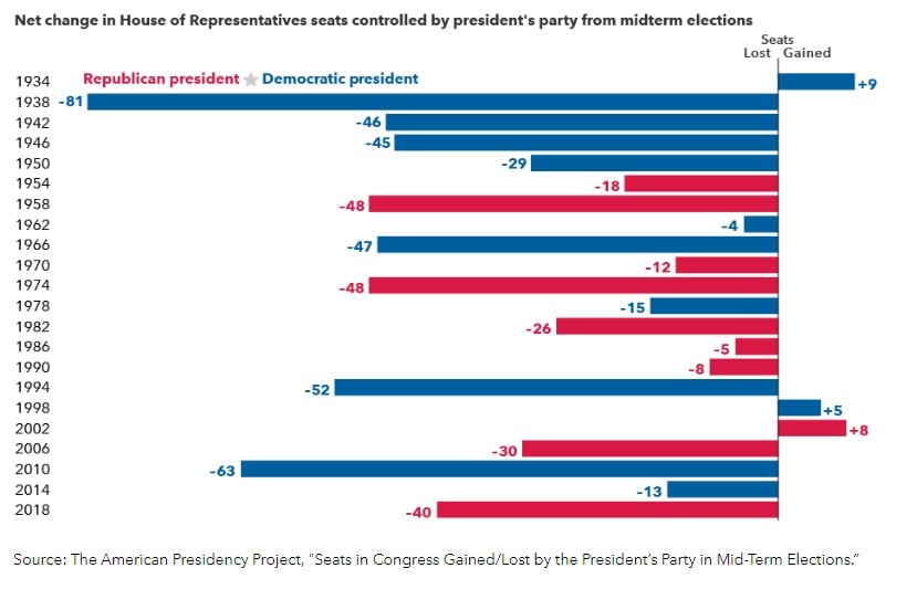  Chart shows the number of seats in congress gained or lost by the president's party in mid-term election from 1934 to 2018