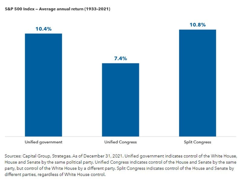 chart shows a 10.4% return with a unified government and 10.8% with a split congress.