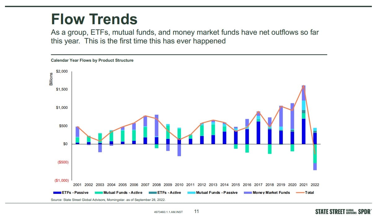 Chart shows so far this year, this is the first time ever the total amount of investments in stocks and bonds shrank.