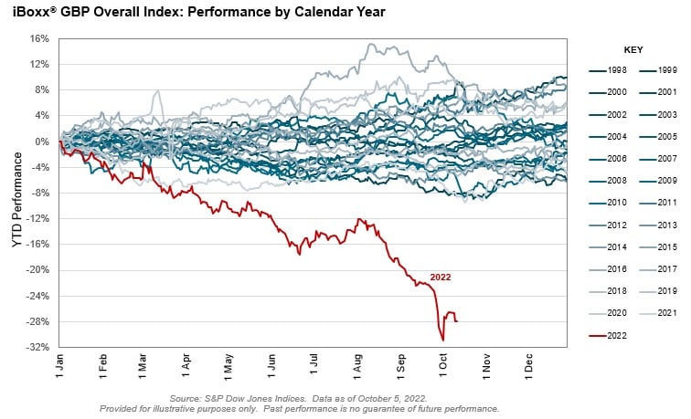 United States equivalent investment grade bond index in the US is down 20%, the iBoxx GPB (which stands for the Great Britain Pound) bond index is down 28%