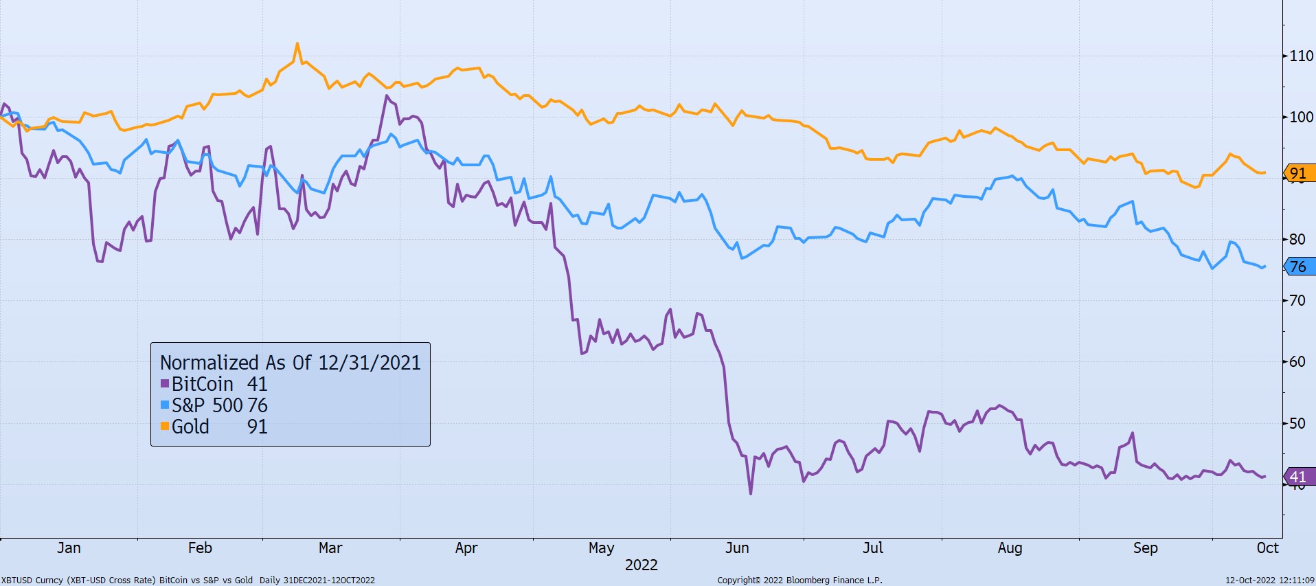Orange for gold at $91, blue for the S&P 500 at $82, and purple for Bitcoin at $41