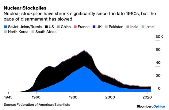 Chart shows nuclear stockpiles from 1945 to 1980 from ten countries