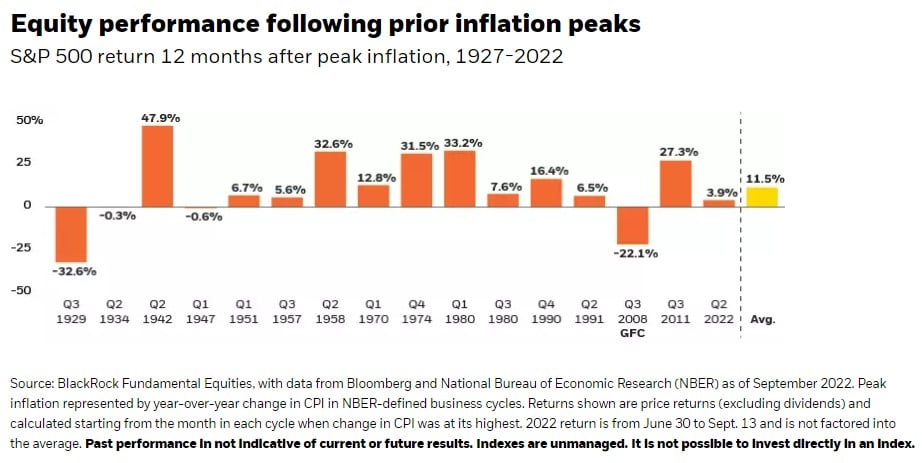 S&P 500 return 12 months after peak inflation, 1927 - 2022